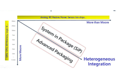 Cambio de semiconductores de IA: de transistores a integración de sistemas e interconexión óptica